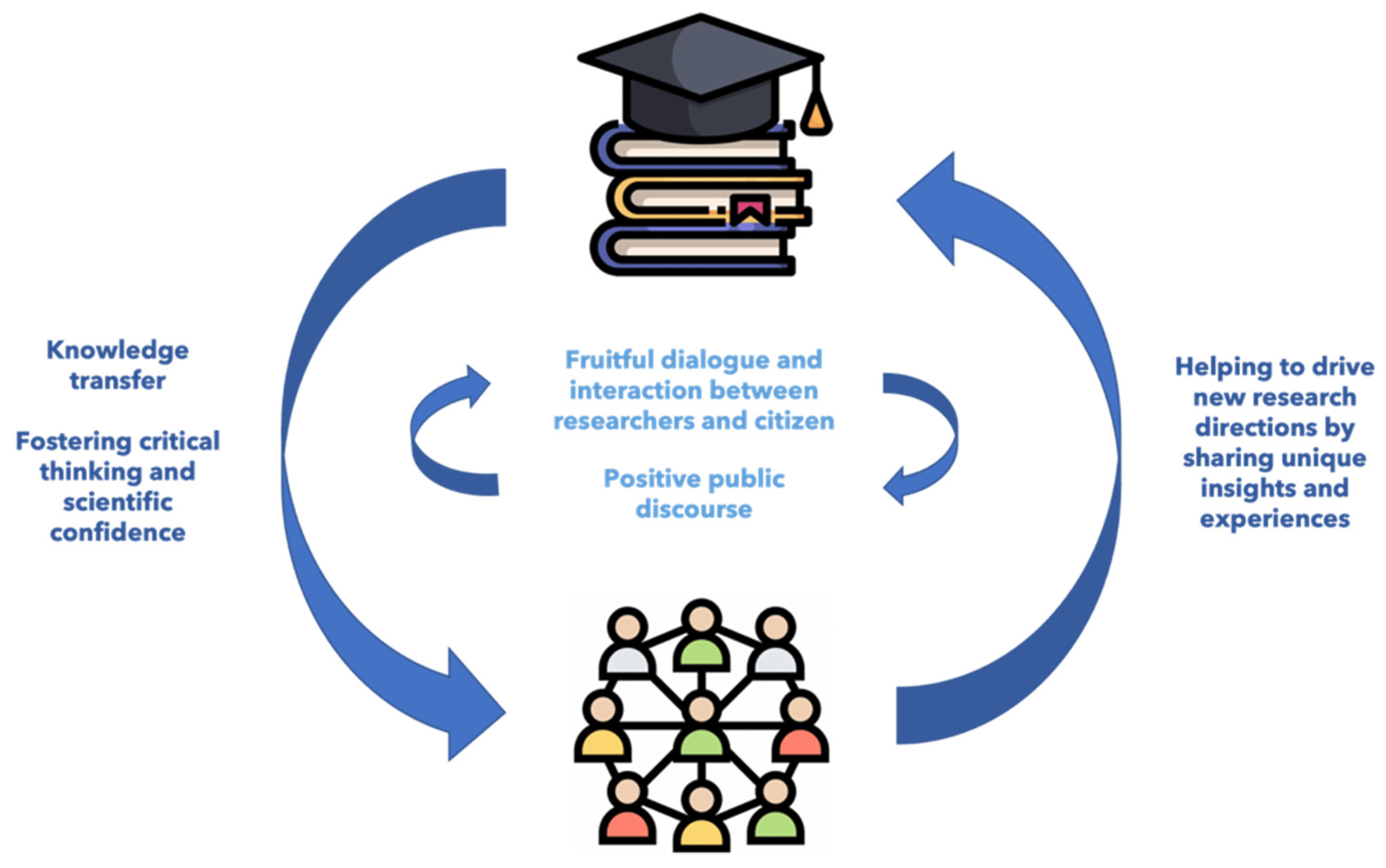 The Core Activities That Constitute Engagement in Research