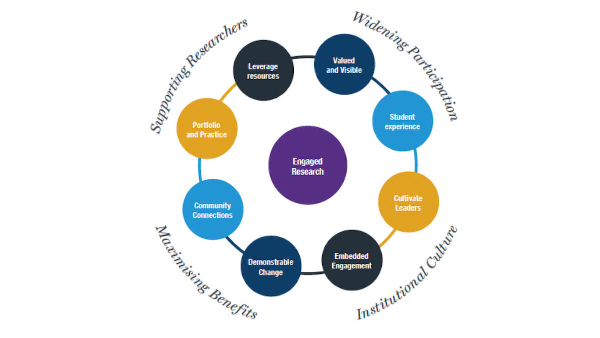 The Importance of Engagement in Research