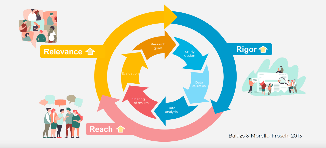 What Is Engagement in Research